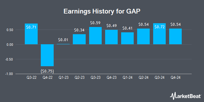 Earnings History for GAP (NYSE:GAP)