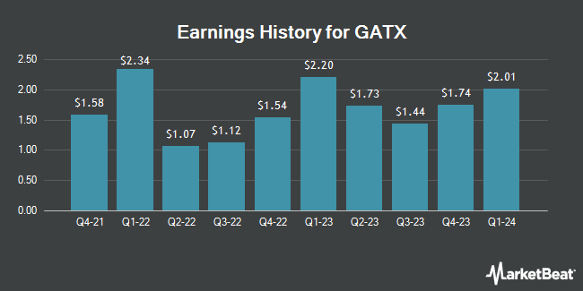 Earnings History for GATX (NYSE:GATX)