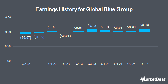 Earnings History for Global Blue Group (NYSE:GB)
