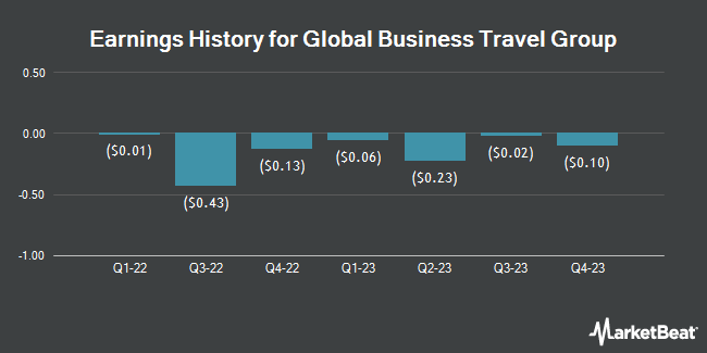Earnings History for Global Business Travel Group (NYSE:GBTG)