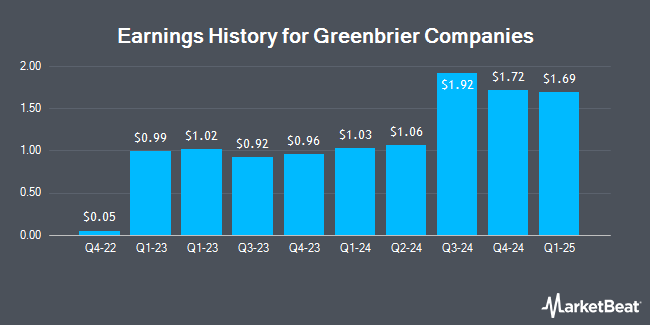 Earnings History for Greenbrier Companies (NYSE:GBX)