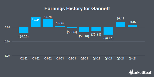 Earnings History for Gannett (NYSE:GCI)