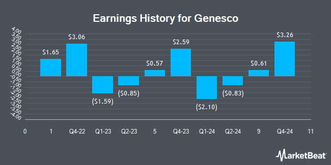 Earnings History for Genesco (NYSE:GCO)