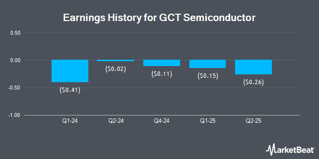 Earnings History for GCT Semiconductor (NYSE:GCTS)