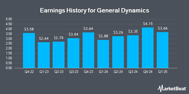 Earnings History for General Dynamics (NYSE:GD)