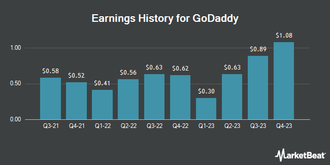 Earnings History for GoDaddy (NYSE:GDDY)