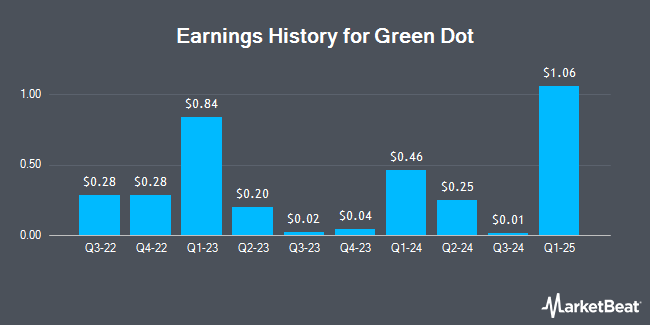 Earnings History for Green Dot (NYSE:GDOT)