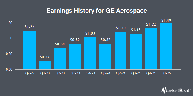 Earnings History for GE Aerospace (NYSE:GE)