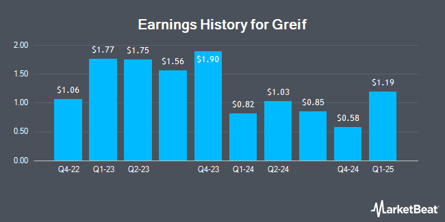 Earnings History for Greif (NYSE:GEF.B)