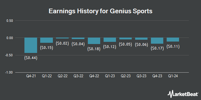 Earnings History for Genius Sports (NYSE:GENI)