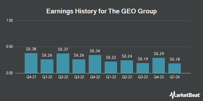 Earnings History for The GEO Group (NYSE:GEO)