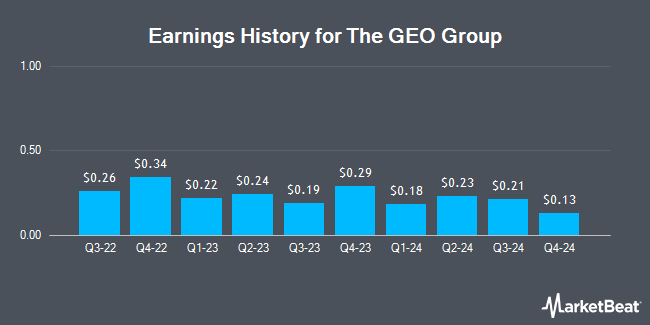 Earnings History for The GEO Group (NYSE:GEO)