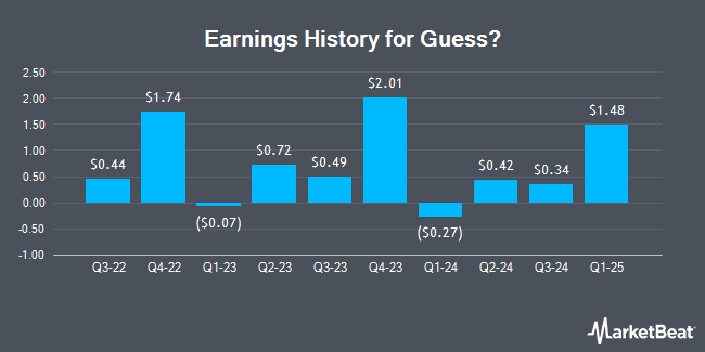 Earnings History for Guess? (NYSE:GES)