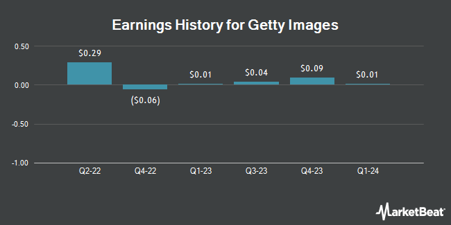 Earnings History for Getty Images (NYSE:GETY)