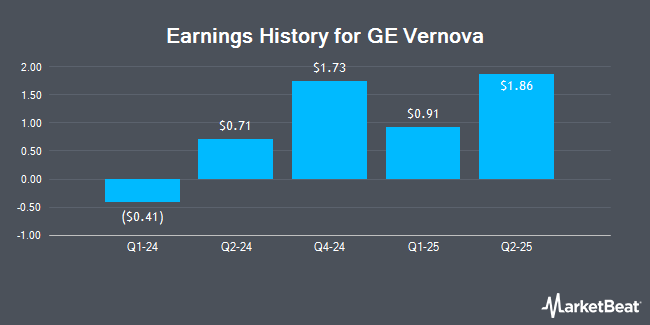 Earnings History for GE Vernova (NYSE:GEV)