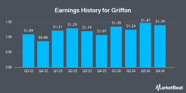 Earnings History for Griffon (NYSE:GFF)