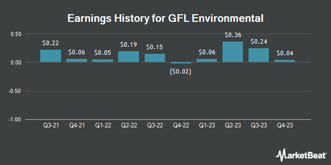 Earnings History for GFL Environmental (NYSE:GFL)
