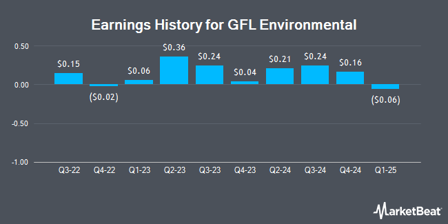 Earnings History for GFL Environmental (NYSE:GFL)