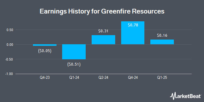 Earnings History for Greenfire Resources (NYSE:GFR)