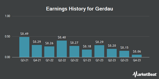 Earnings History for Gerdau (NYSE:GGB)