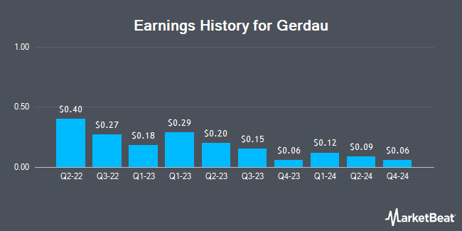 Earnings History for Gerdau (NYSE:GGB)