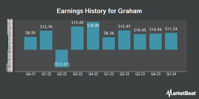 Earnings History for Graham (NYSE:GHC)
