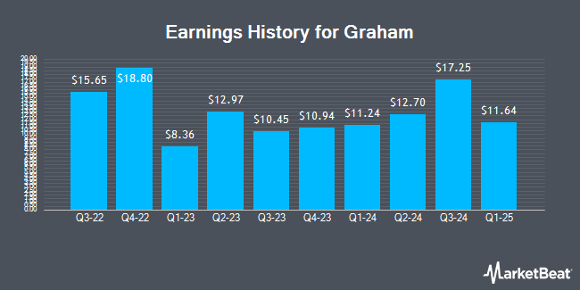 Earnings History for Graham (NYSE:GHC)