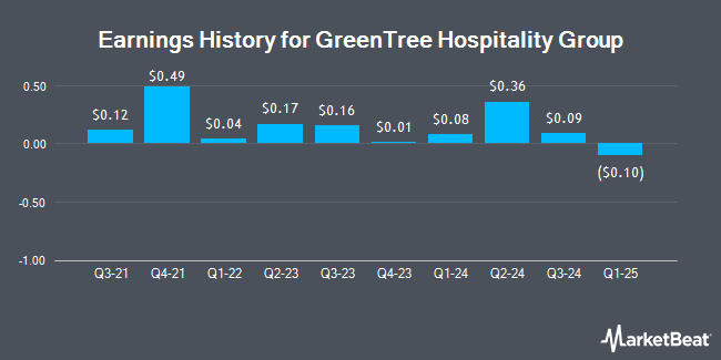 Earnings History for GreenTree Hospitality Group (NYSE:GHG)