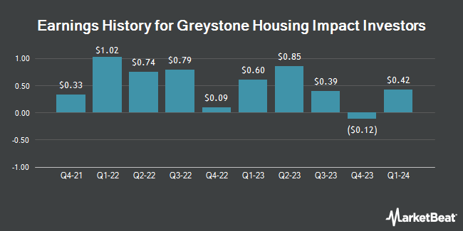 Earnings History for Greystone Housing Impact Investors (NYSE:GHI)