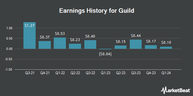 Earnings History for Guild (NYSE:GHLD)