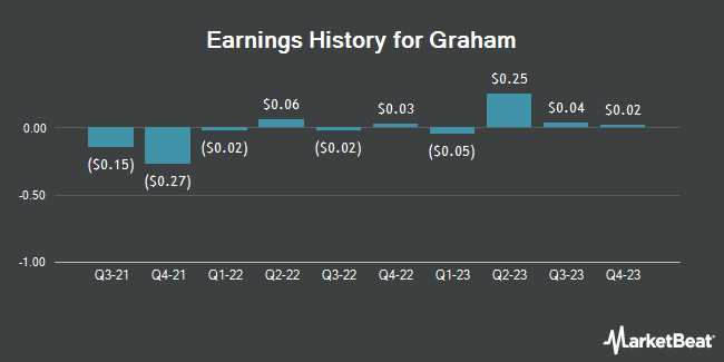 Earnings History for Graham (NYSE:GHM)
