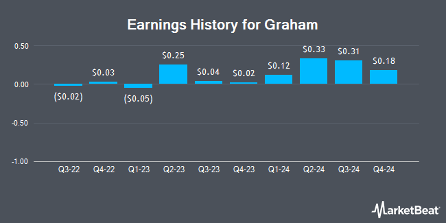 Earnings History for Graham (NYSE:GHM)