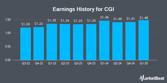 Earnings History for CGI (NYSE:GIB)