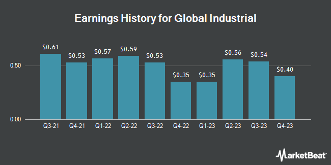 Earnings History for Global Industrial (NYSE:GIC)