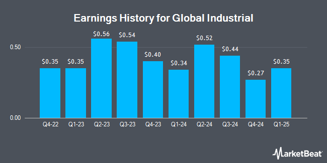 Earnings History for Global Industrial (NYSE:GIC)