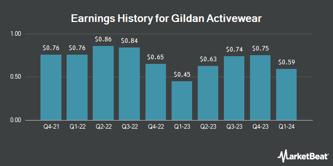 Earnings History for Gildan Activewear (NYSE:GIL)