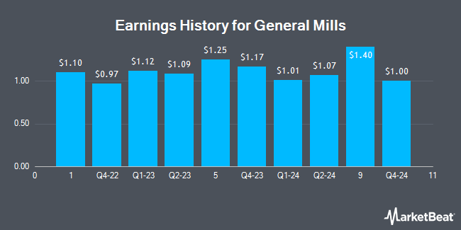 Earnings History for General Mills (NYSE:GIS)