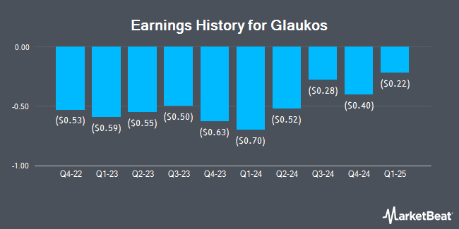 Earnings History for Glaukos (NYSE:GKOS)