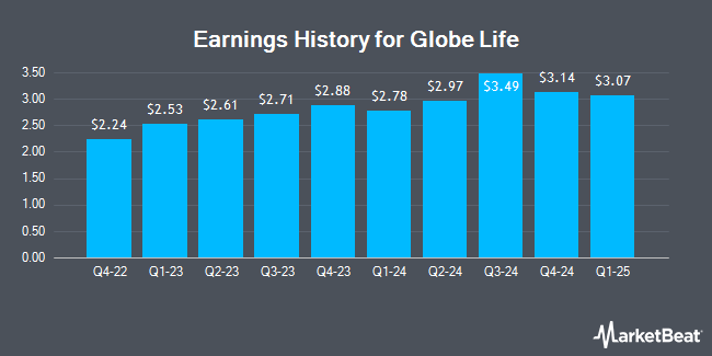 Earnings History for Globe Life (NYSE:GL)