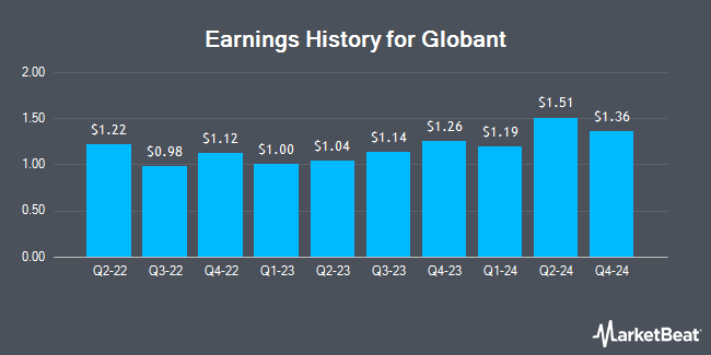 Earnings History for Globant (NYSE:GLOB)