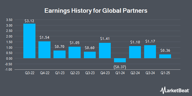 Earnings History for Global Partners (NYSE:GLP)