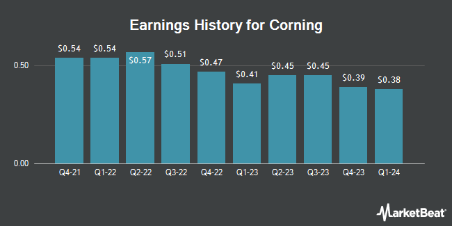 Earnings History for Corning (NYSE:GLW)