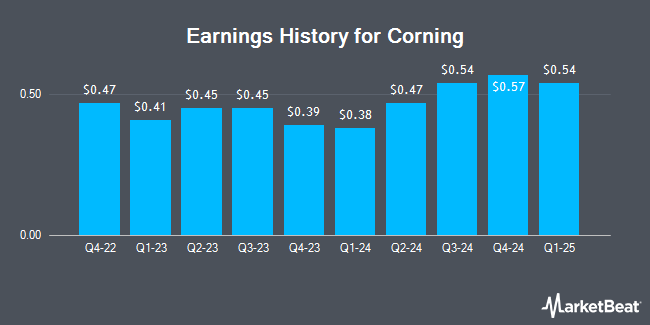 Earnings History for Corning (NYSE:GLW)