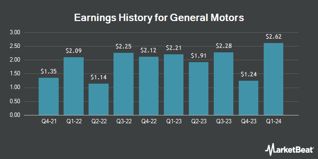 Earnings History for General Motors (NYSE:GM)