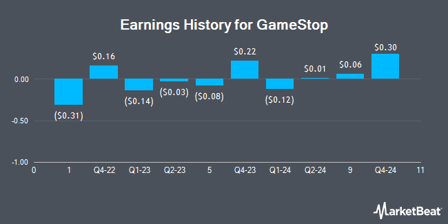 Earnings History for GameStop (NYSE:GME)