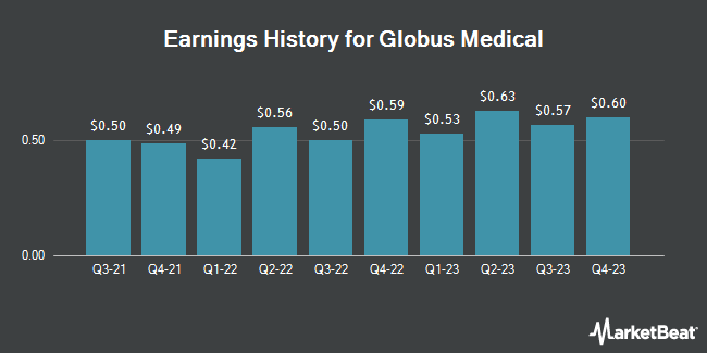 Earnings History for Globus Medical (NYSE:GMED)