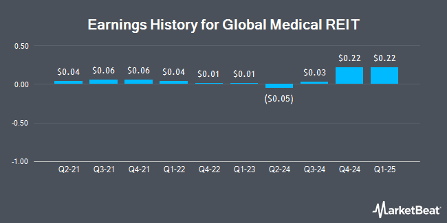 Earnings History for Global Medical REIT (NYSE:GMRE)