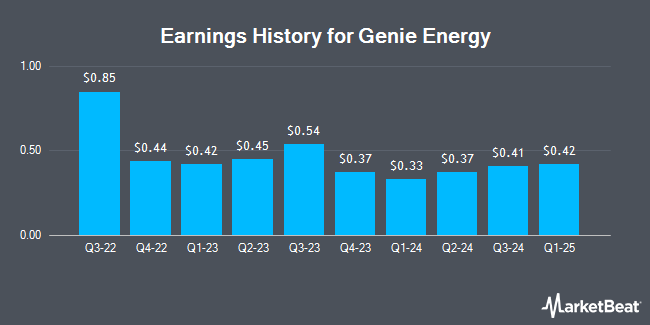 Earnings History for Genie Energy (NYSE:GNE)