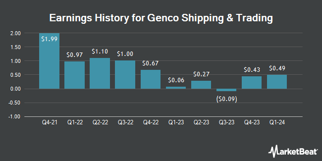 Earnings History for Genco Shipping & Trading (NYSE:GNK)
