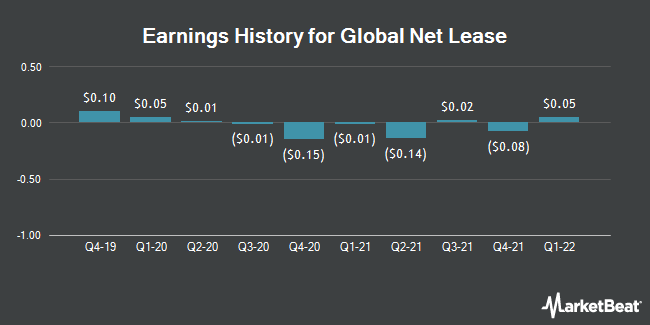 Earnings History for Global Net Lease (NYSE:GNL)